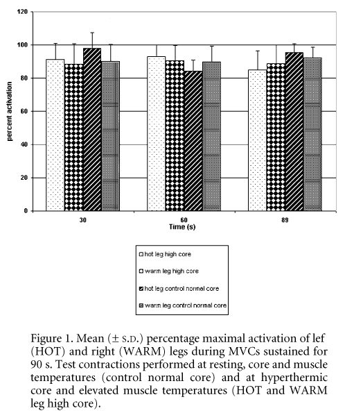 \"Figure 1. Mean (± S.D.) percentage maximal activation of left (HOT) and right (WARM) legs during MVCs sustained for 90 s. Test contractions performed at resting, core and muscle temperatures (control normal core) and at hyperthermic core and elevated muscle temperatures (HOT and WARM leg high core).\"