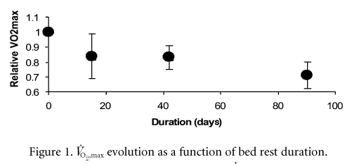 \"Figure 1. VO2,max evolution as a function of bed rest duration.\"