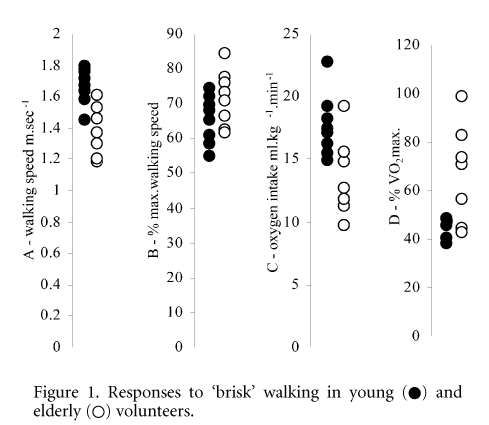 \"Figure 1. Responses to 'brisk' walking in young ([fillcircle]) and elderly () volunteers.\"
