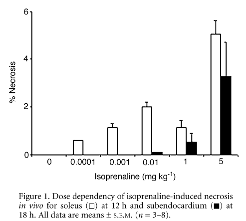 Figure 1. Dose dependency of isoprenaline-induced necrosis in vivo for soleus ([opensquare]) at 12 h and subendocardium ([fillsquare]) at 18 h. All data are means ± S.E.M. (n = 3Ð8).