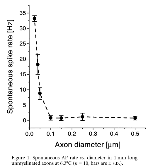 \"Figure 1. Spontaneous AP rate vs. diameter in 1 mm long unmyelinated axons at 6.3°C (n = 10, bars are ± S.D.).\"