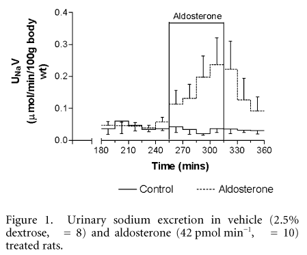 Figure 1. Urinary sodium excretion in vehicle (2.5% dextrose, n = 8) and aldosterone (42 pmol min-1, n = 10) treated rats.\"