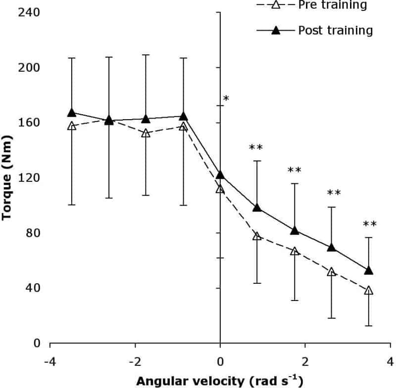 Figure 1. Knee extensor torque-velocity relation for the training group. Values are means and SD significantly increased torque (*P < 0.05 and **P < 0.01) post training.