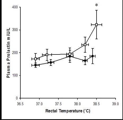 Fig. 1 Plasma prolactin concentrations in relation to rectal temperature during exercise at 35□CON; ●FC. Data are mean + S.E.M. *Indicates value significantly higher than FC p<0.05.