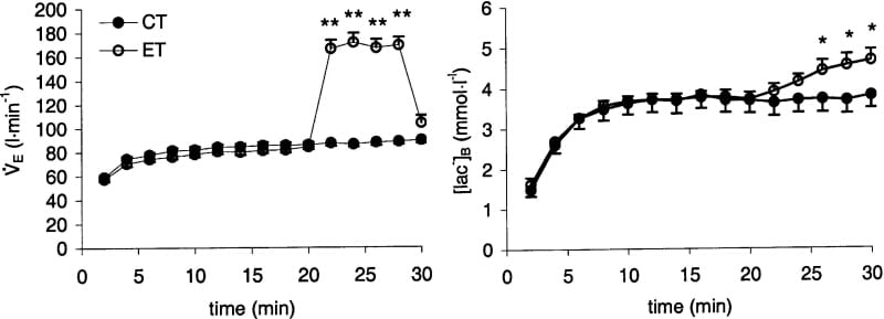 Figure 1. Changes in minute ventilation and blood lactate concentration during CT and ET. Significant difference between trials: *P < 0.05 **P < 0.01.