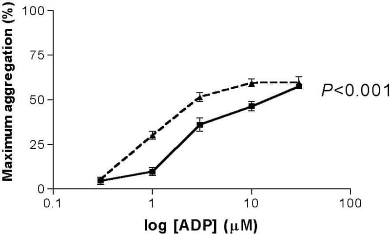 Figure 1. Aggregation of washed platelets from control (solid line) and STZ-treated (broken line) rats
