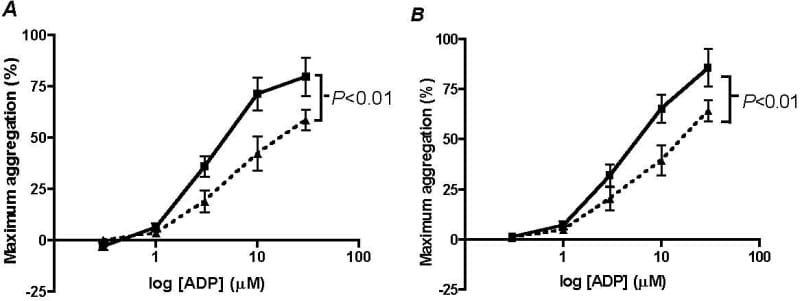 Figure 2. Graphs show aggregation of platelets from control rats (panel A) and platelets from STZ-treated rats (panel B) suspended in plasma from control rats (solid line) or plasma from STZ-treated rats (broken line)