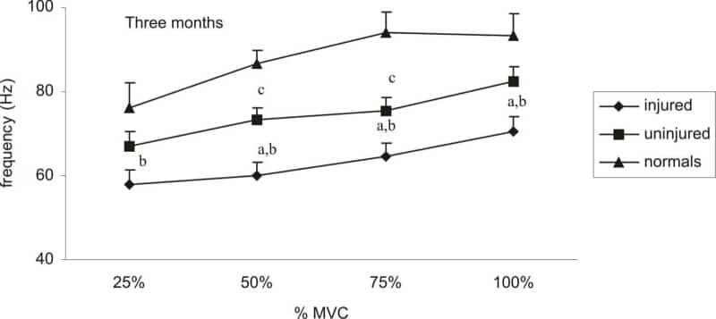 Figure 1. EMG median frequencies injured (I) and uninjured limbs (U) (n=22) three months after ACL reconstruction and average median frequencies of limbs of 5 normal (N) subjects (n=10) Means SEM a=p<0.05 I and U b=p<0.05 I and N c=p<0.05 U and N.