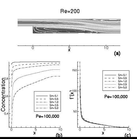 Figure 2: Re=200. (a) Flow velocity streamlines. (b) Concentration plots along the lower wall for varying Sh and Pe=100 000. (c) Similarity function fâ€™(x) for various Sh and Pe=100 000.