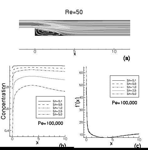 Figure 1: Re=50. (a) Flow velocity streamlines. (b) Concentration plots along the lower wall for varying Sh and Pe=100 000. (c) Similarity function fâ€™(x) for various Sh and Pe=100 000.