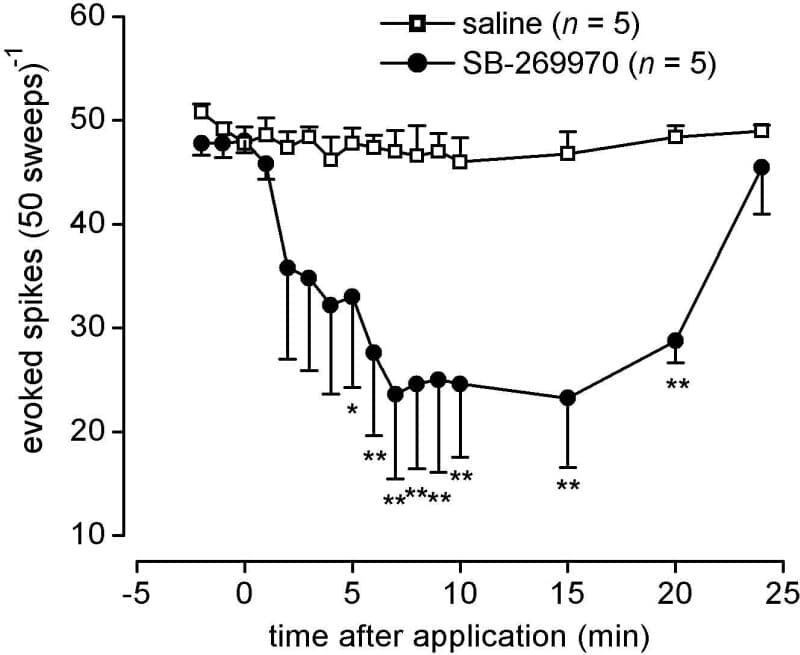 Figure 1. Graph of mean (Â± s.e.m) effects of topical SB-269970 (100 Âµg kg-1) and saline (10 Âµl) on vagus-evoked NTS activity. *P<0.05 ** P<0.01 2-way ANOVA followed by least significant difference test.