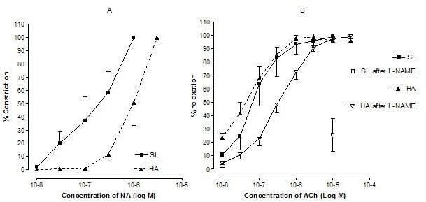 Fig. 1. Responses to cumulative doses concentrations of NA (A) and ACh (B)