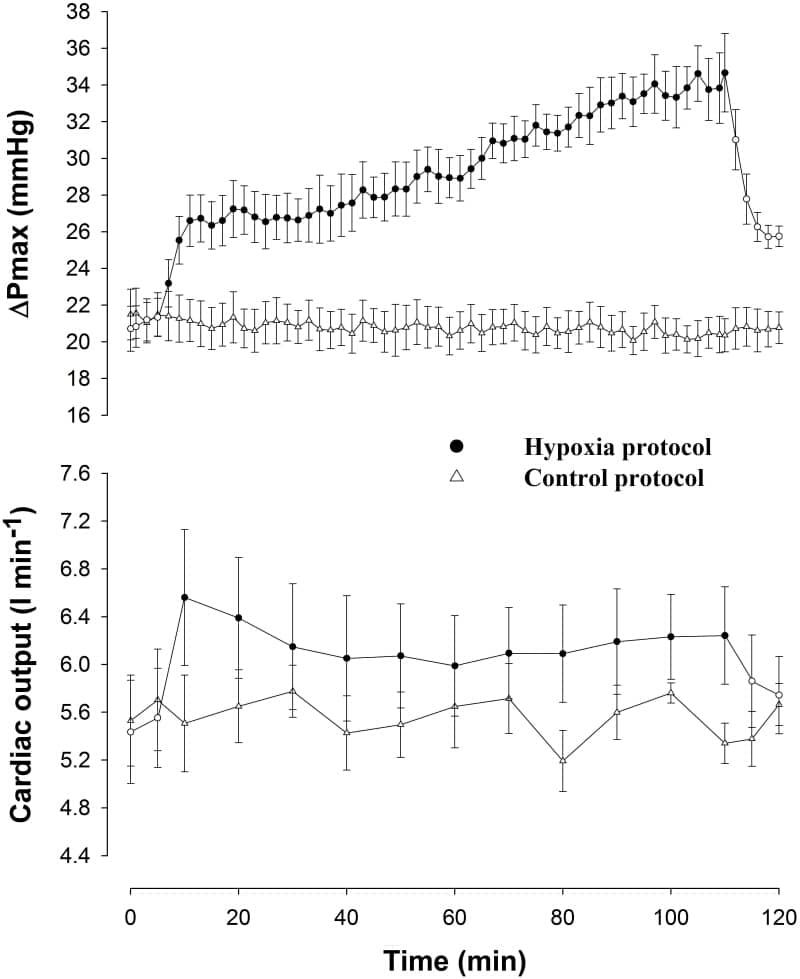 âˆ†Pmax and cardiac output during hypoxia and control protocols (meanÂ±SEM n=7). Filled circles indicate values during hypoxia.