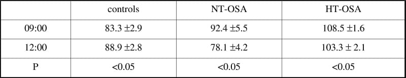 Table 1.Baroreflex 'set point' (mmHg)