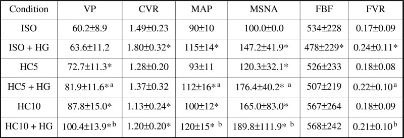 Table 1. Responses during isocapnia hypercapnia and HG.* significantly different from * ISO a HC5 and b HC10 at P < 0.05. VP (cm.sec-1); CVR(mmHg/ cm.sec-1); MAP mmHg; MSNA %; FBF (ml.min-1); FVR (mmHg/ ml.min-1).