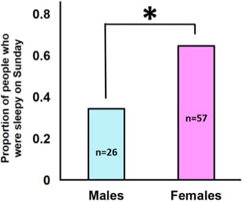 A bar graph showing the proportion of males and females, out of a total of 83 people, who responded â€˜yes' to the question â€˜Are you feeling sleepy today?' on Sunday. Significance was assessed using a z-test for comparing two proportions. There was a significantly higher proportion of sleepy females on Sunday compared to sleepy males (p=0.015).