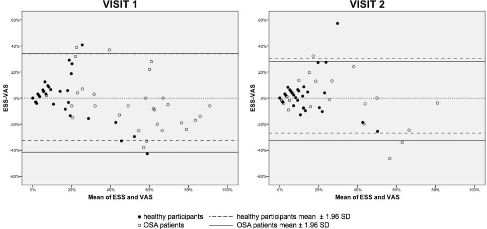 Figure 1. Bland-Altman plots of agreement between ESS and VAS results of healthy participants (n=32) and OSA patients (n=31) collected at visits 1 and 2.