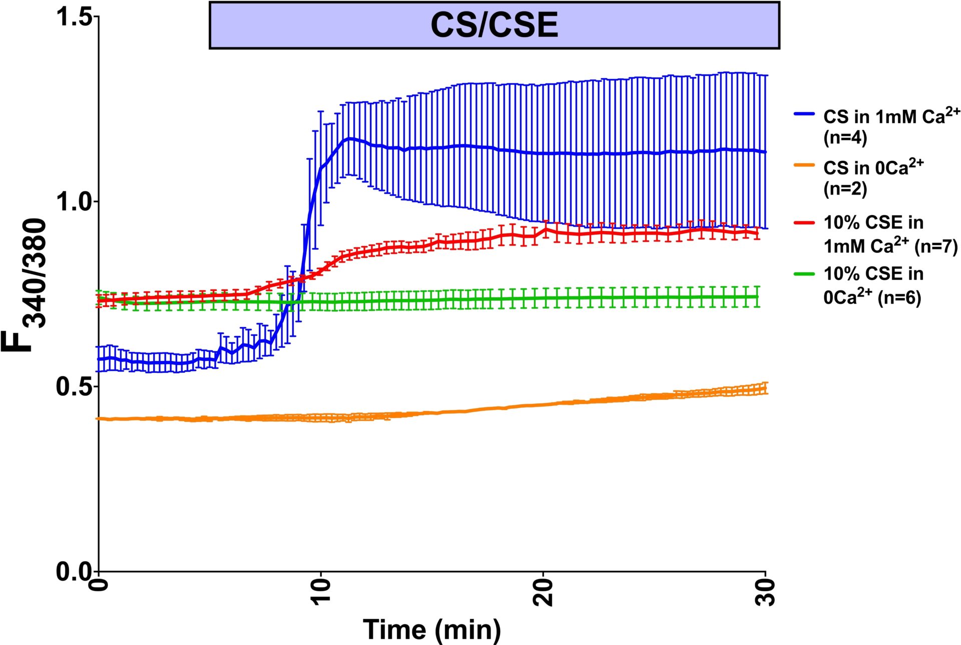Figure 1: Whole CS and 10% CSE elevate [Ca2+]i in hASMC, and requires extracellular Ca2+. Data plotted as mean � SEM.