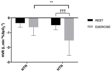 Figure 1. Carotid Body (CB) chemosensitivity as measured by Hypoxic Ventilatory Response (HVR) in Normotensive (NTN) and Hypertensive (HTN) humans at rest and during exercise. Values are mean±SD. **P<0.01 NTN vs HTN during exercise, †P<0.001 HTN rest vs exercise.