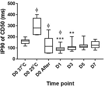 Figure 2. The IP90 range of CD50 values on different time points.