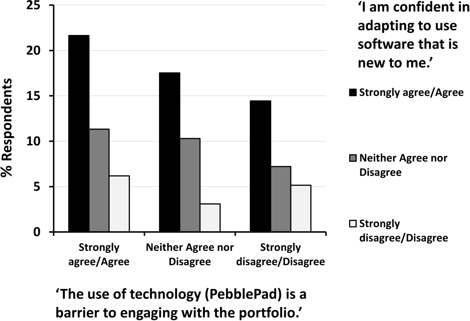 Fig. 1. Confidence in adapting to new technology vs. technology as a barrier to engagement. Student responses to a survey indicate that more than half those who consider themselves confident in adapting to use novel software, also consider the use of technology (Pebblepad) to be a barrier to engagement (n = 97).