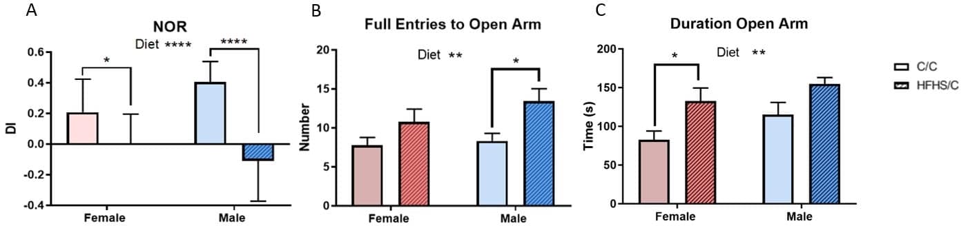 Figure 1: Behavioural results of 12 week old Control and HFHS offspring: (A) Discrimination index in the NOR task, (B) Entries into the open arm and (C) Duration in the open arm measures within the EPM task. *p<0.05, ** p<0.01, *** p<0.001, **** p<0.0001.