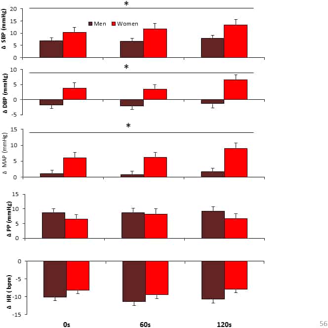 Figure 1: Showing change SBP,DBP, MAP, PP and HR values in mean � SEM during squatting from standing position. *p<0.05 men vs women.