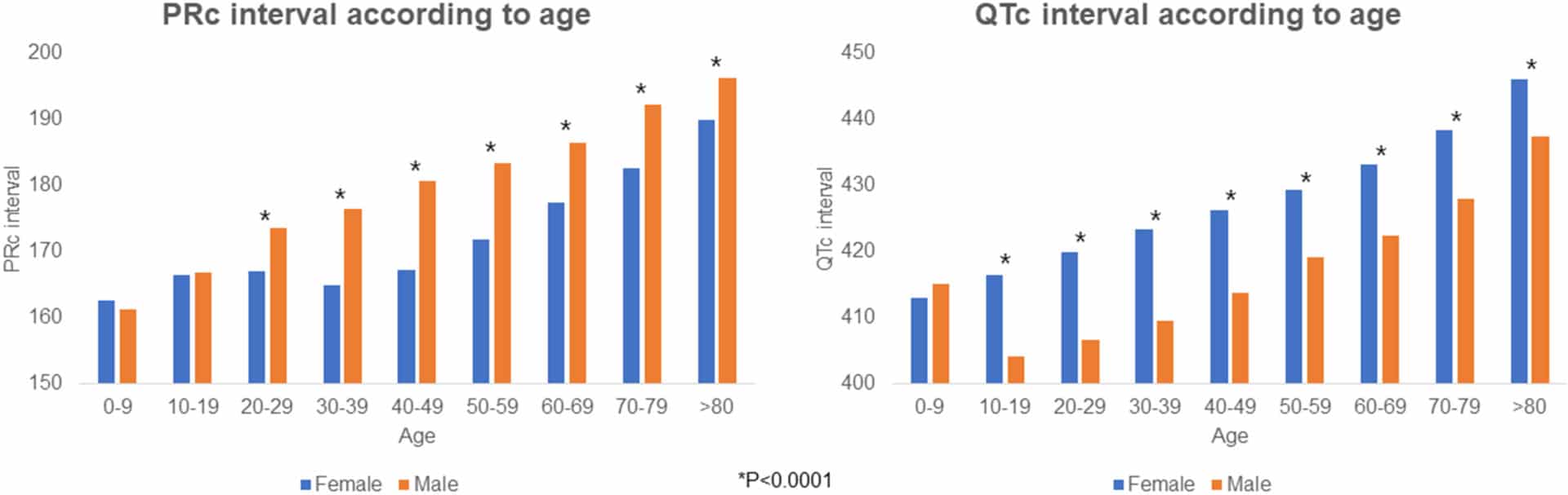 PRc and QTc interval according to sex and age