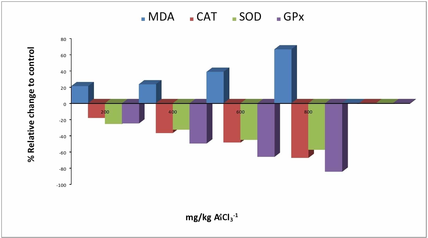 Figure 1: Effect of AlCl3 induced oxidative stress in the heart