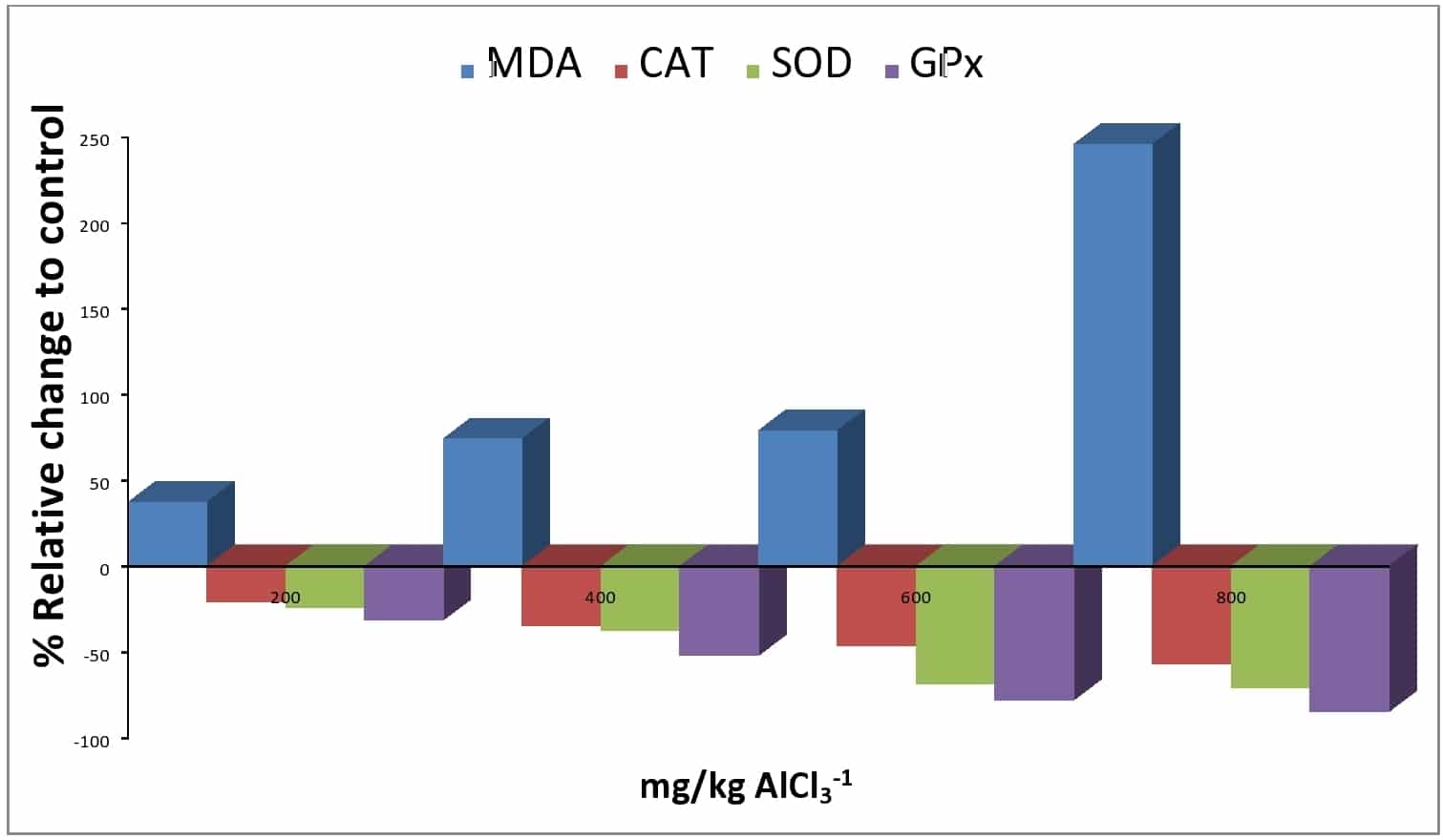 Figure 2: Effect of AlCl3 induced oxidative stress in the kidney
