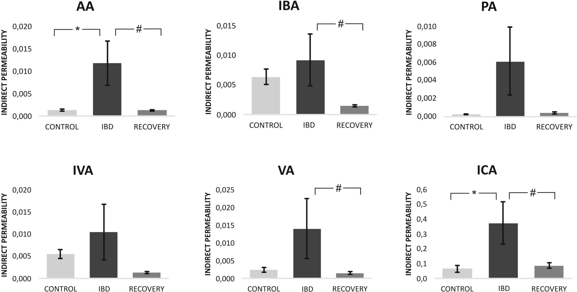 Figure 1. Indirect permeability (Cs/Cf) to SCFA in acute IBD, control and recovery groups. AA - acetic acid, PA - propionic acid, IBA - isobutyric acid, IVA - isovaleric acid, VA - valeric acid, ICA - isocaproic acid/4-methylvaleric acid. Values are means, + SE, * - p<0.05 control vs IBD, # - p<0.05 IBD vs recovery, by ANOVA followed by Duncan's test.