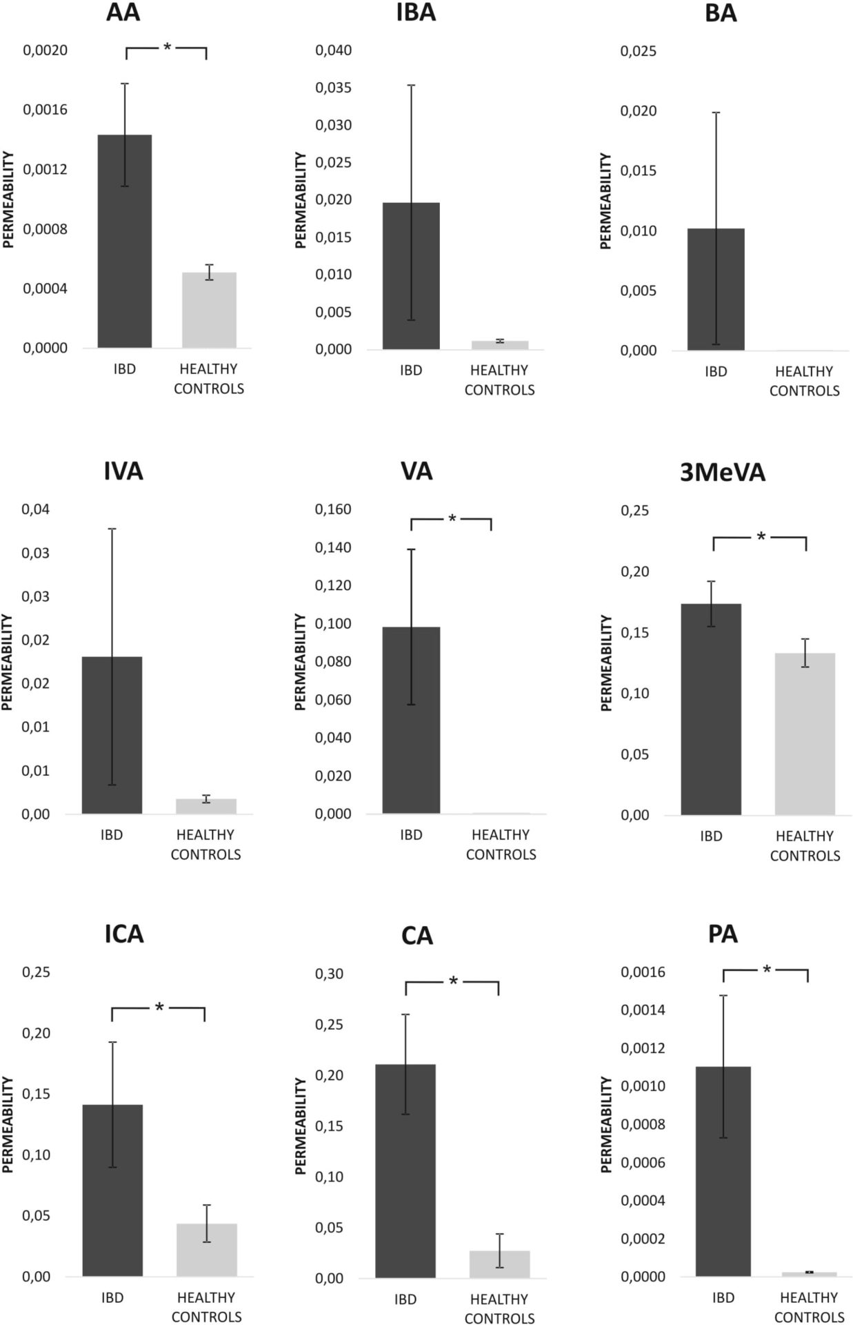 Figure 2. Gut-blood barrier permeability to SCFA in patients with IBD and healthy controls. AA - acetic acid, IBA - isobutyric acid, IVA - isovaleric acid, VA - valeric acid, ICA - isocaproic acid/4-methylvaleric acid, CA - caproic acid, PA - propionic acid, 3MeVA - 3-methylvaleric acid. Values are means, + SE, * - p<0.05, by T-test.
