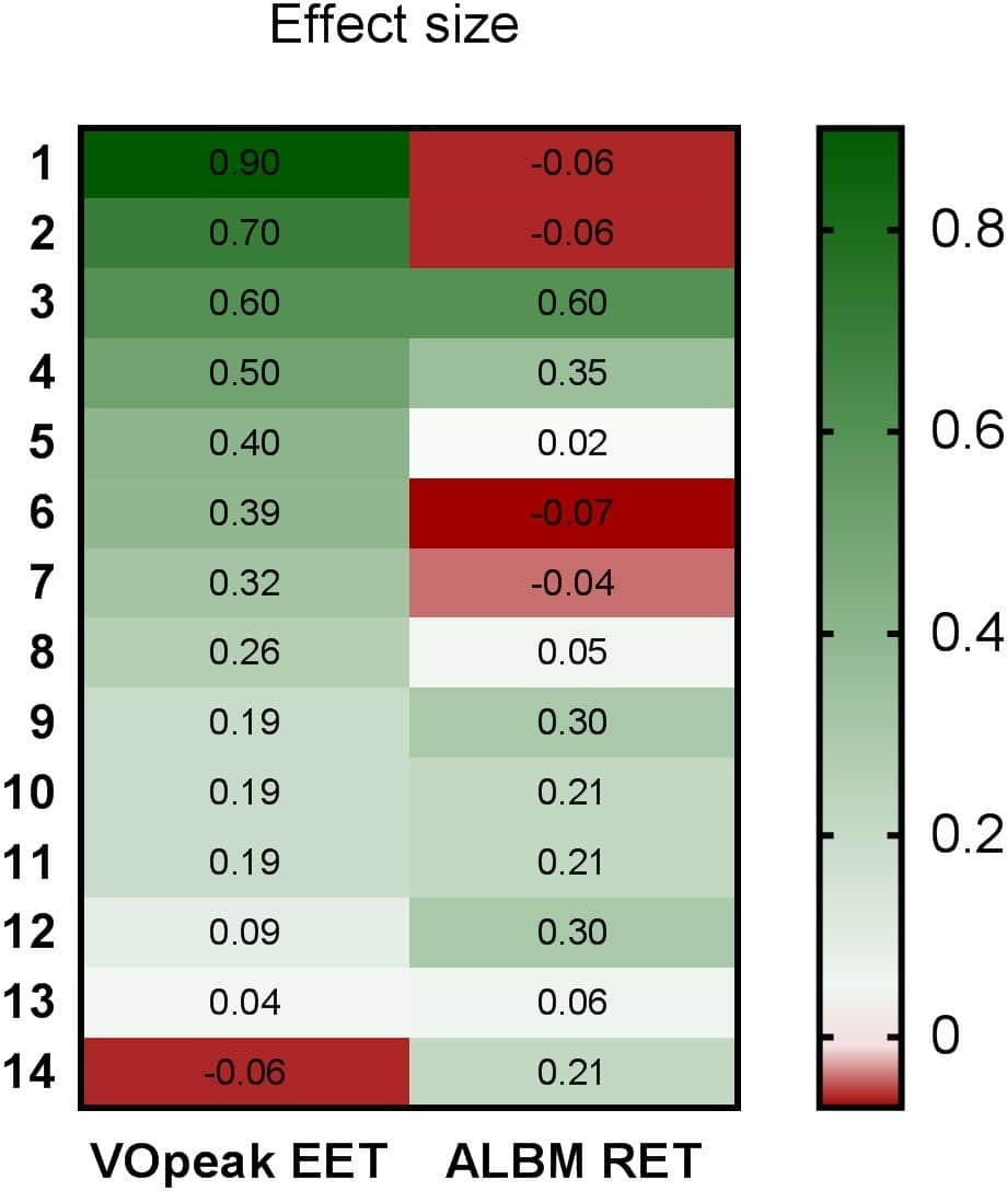 Figure 1: Effect size of two modes of exercise training on a primary endpoint expected to improve with that mode of exercise in 14 young individuals. The effect size was calculated by dividing difference (post-pre) by standard deviation of baseline (pre) values. VO2 peak was used to represent the endurance exercise training (EET) response, from the highest to the lowest, with the corresponding appendicular lean body mass (ALBM) response for resistance exercise training (RET) presented.