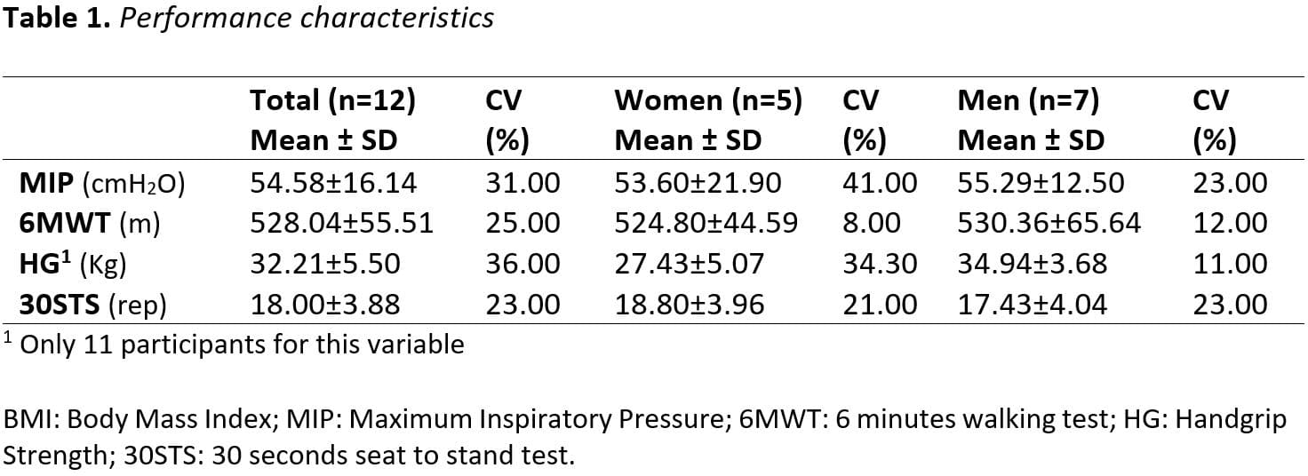 Table 1. Performance and functional capacities1 Only 11 participants for this variableBMI: Body Mass Index; MIP: Maximum Inspiratory Pressure; 6MWT: 6 minutes walking test; HG: Hangrip Strength; 30"STS: 30 seconds seat to stand test