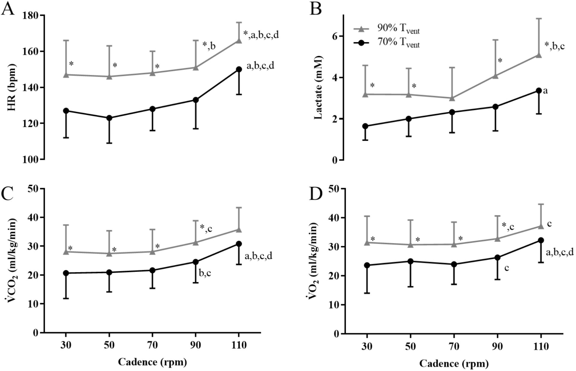 Figure 1. Physiological responses to cycling exercise at different work rates and pedalling cadences.Mean and standard deviation values: (A) HR (bpm), (B) Lactate (mM), (C) VCO2 (ml/kg/min) and (D) VO2 (ml/kg/min) for each cadence (30, 50, 70, 90, and 110 rpm) during 70% Tvent (black symbols) and 90% Tvent (grey symbols) tests. *P < 0.05 when compared to the same cadence at 70% Tvent. a, b, c, d: P < 0.05 when compared to 30, 50, 70, and 90 rpm respectively, at the same Tvent.HR, heart rate; bpm, beats per minute; rpm: revolutions per minute; Tvent, Ventilatory threshold; VCO2, carbon dioxide output; VO2: oxygen uptake.