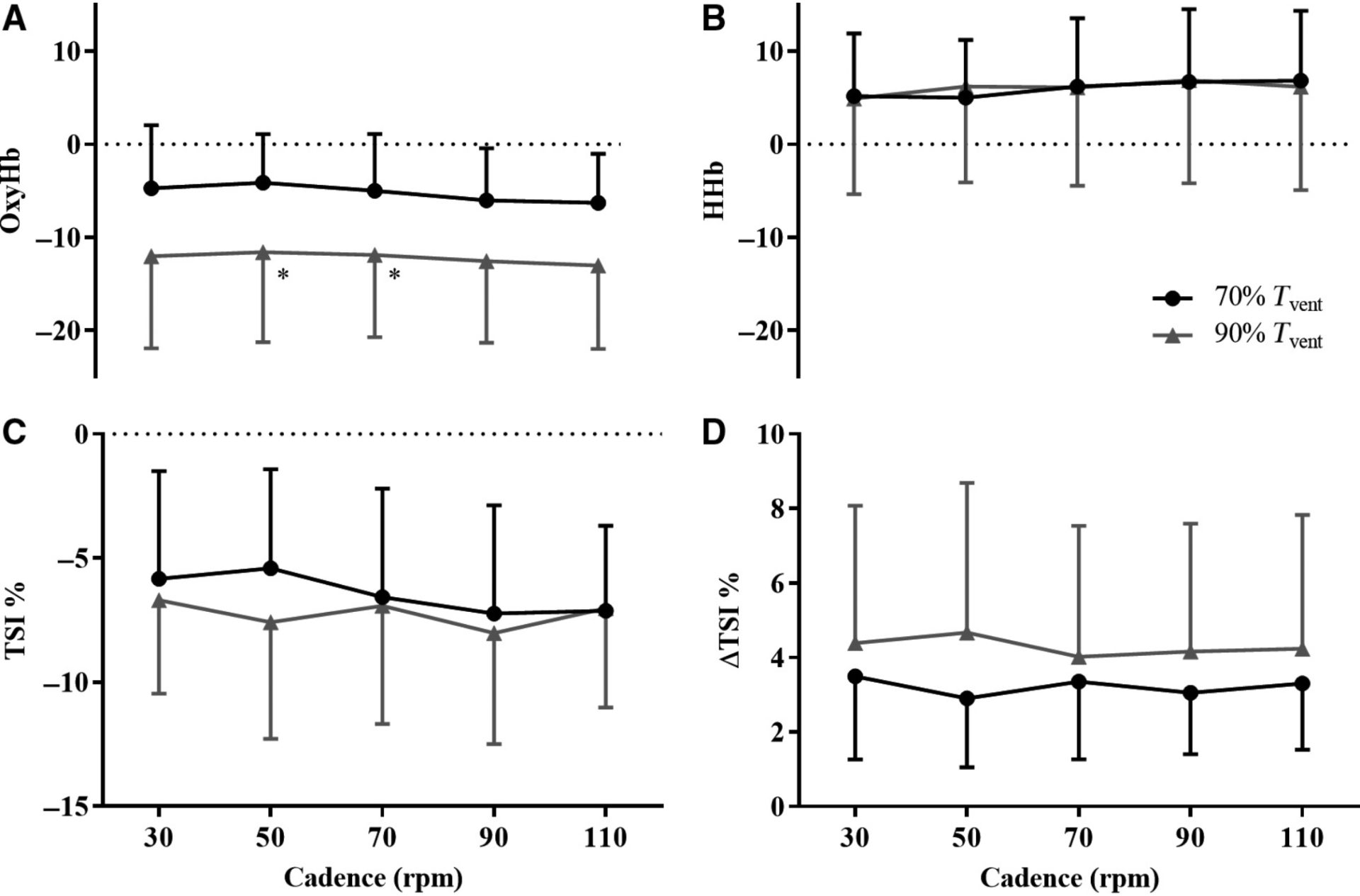 Figure 2. Indices of skeletal muscle oxygenation at different work rates and pedalling cadences.Mean and standard deviation values: (A) OxyHb, (B) HHb, (C) TSI, (D) ΔTSI for each cadence (30, 50, 70, 90, and 110 rpm) during the 70% Tvent (black symbols) and 90% Tvent (grey symbols) tests. TSI changes from baseline and ΔTSI are presented as percentage values. *P < 0.05 when compared to the same cadence at 70% Tvent.TSI, Tissue Saturation Index; ΔTSI, amplitude of TSI cyclical oscillation within pedal revolution; Hb, Haemoglobin; OxyHb, Oxygenated Hb; HHb, Deoxygenated Hb; Tvent, Ventilatory threshold; rpm, revolutions per min.