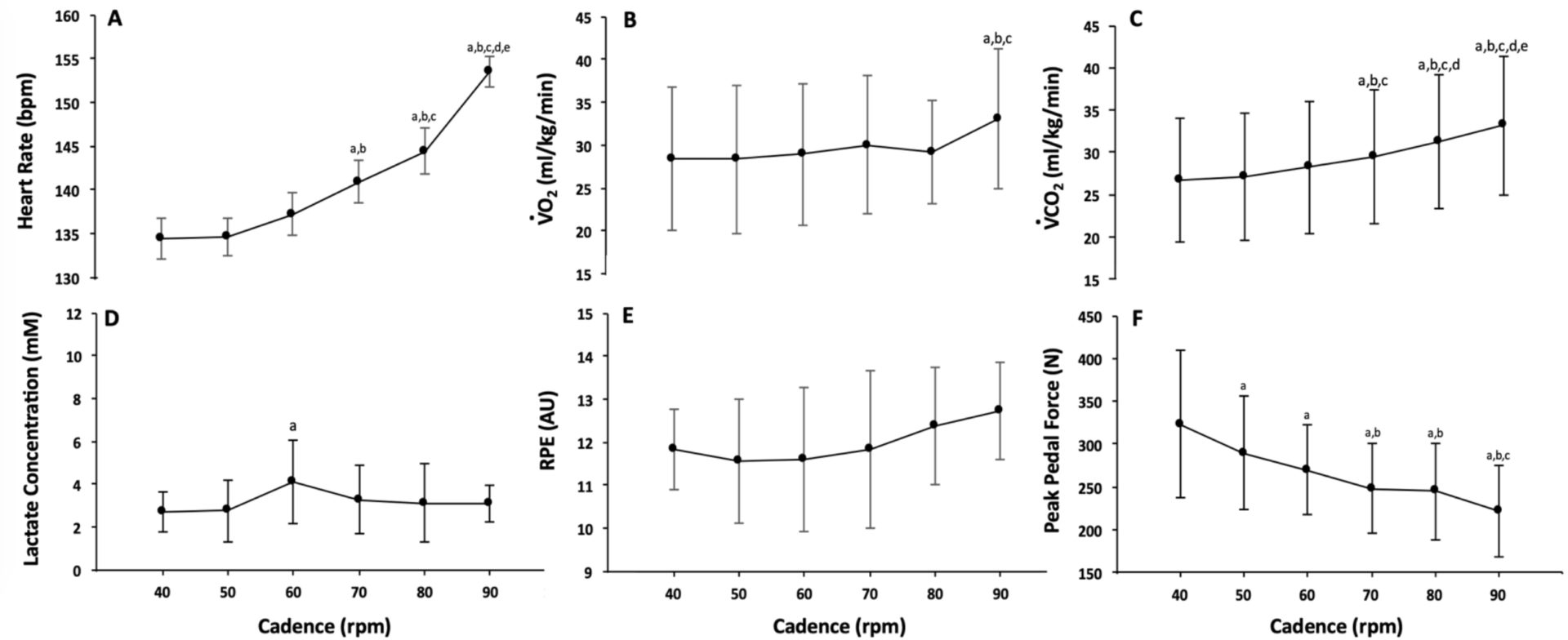 Figure 3. Physiological responses to cycling exercise at different pedalling cadences at 100% Tvent.Mean and standard deviation values: (A) Heart Rate (bpm), (B) VO2 (ml/kg/min), (C) VCO2 (ml/kg/min), (D) Lactate concentration (mM), (E) RPE and (F) Peak pedal force (N) for each cadence (40, 50, 60, 70, 80 and 90 rpm) performed at 100% Tvent. a, b, c, d, e: P < 0.05 when compared to 40, 50, 60, 70 and 80 rpm respectively.RPE, Rate of perceived exertion; N, Newtons. Other abbreviations as in Fig. 1.
