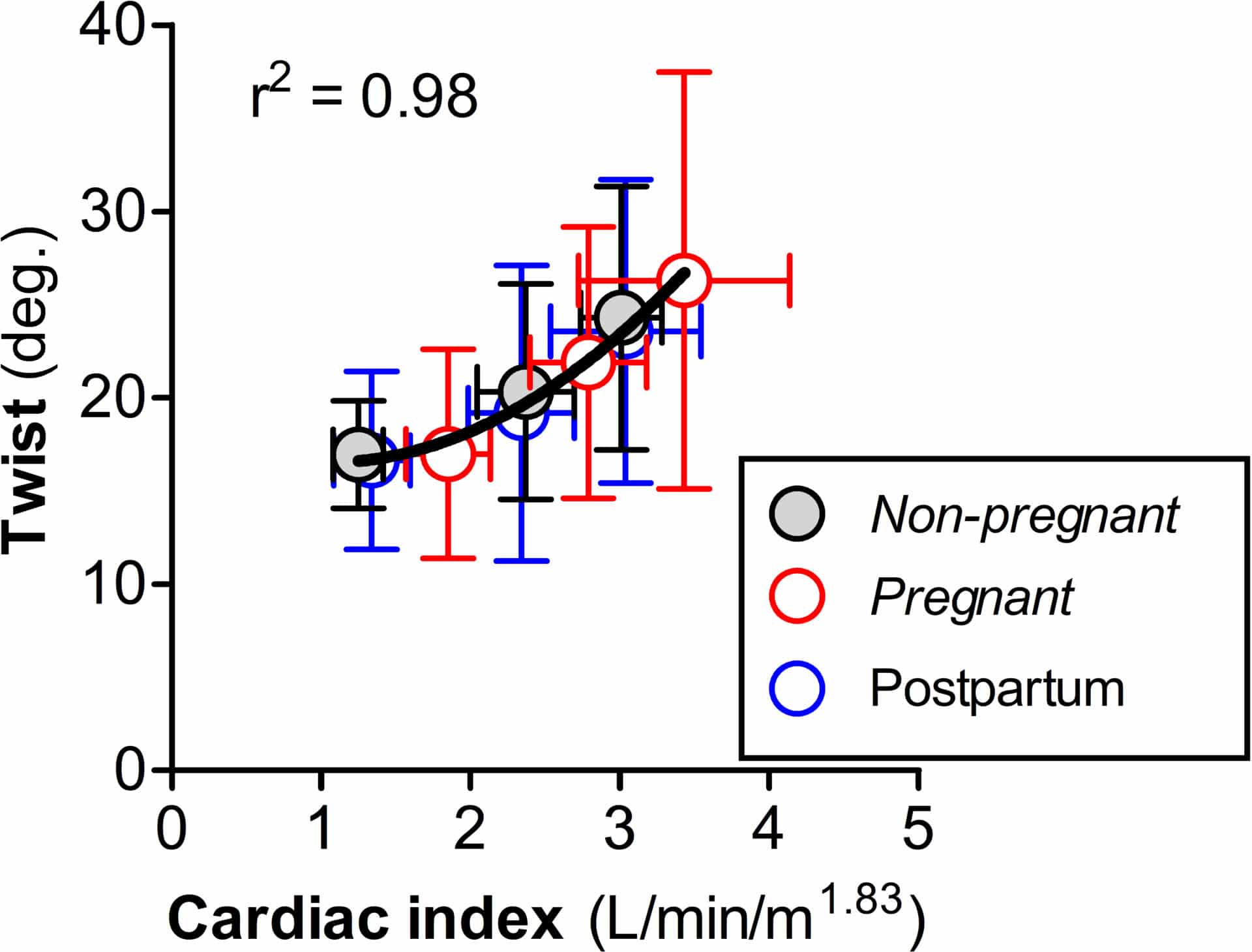 Figure 1. At rest and during submaximal exercise, cardiac output (allometrically scaled to height) was consistently higher in pregnant women compared to non-pregnant and postpartum women, but the relationship with left ventricular twist (a parameter related to intra-myocardial stress distribution) was maintained across all groups.