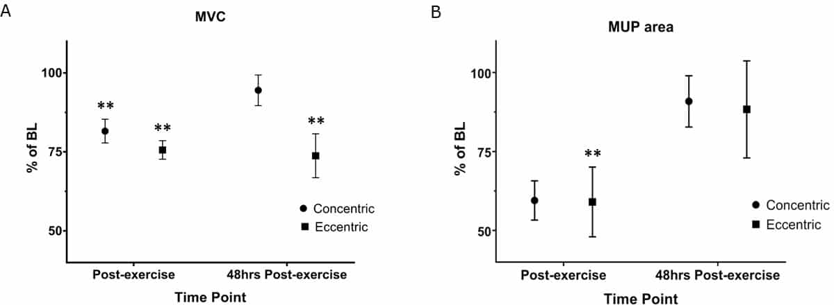 Figure 1. Maximum voluntary isometric contraction (A) and motor unit potential area (B) immediately post and 48 hours post eccentric and concentric exercise