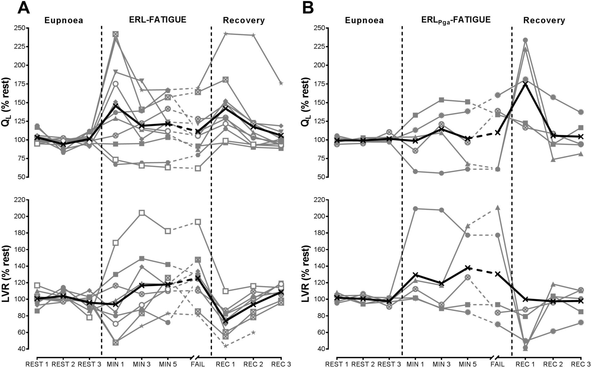 Figure 1. Leg blood flow (QL; top panel) and leg vascular resistance (LVR; bottom panel) during (A) fatiguing expiratory resistive loading targeting 65% of maximal expiratory mouth pressure (ERL-FATIGUE, n = 12) and (B) fatiguing expiratory resistive loading targeting 65% of maximal gastric pressure (ERLPga-FATIGUE; n = 5). Black lines represent group means; grey lines represent individual data. Female data are presented in open symbols.