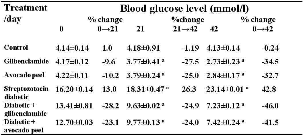 Table1:Time-dependent effect of treatment on blood glucose level
