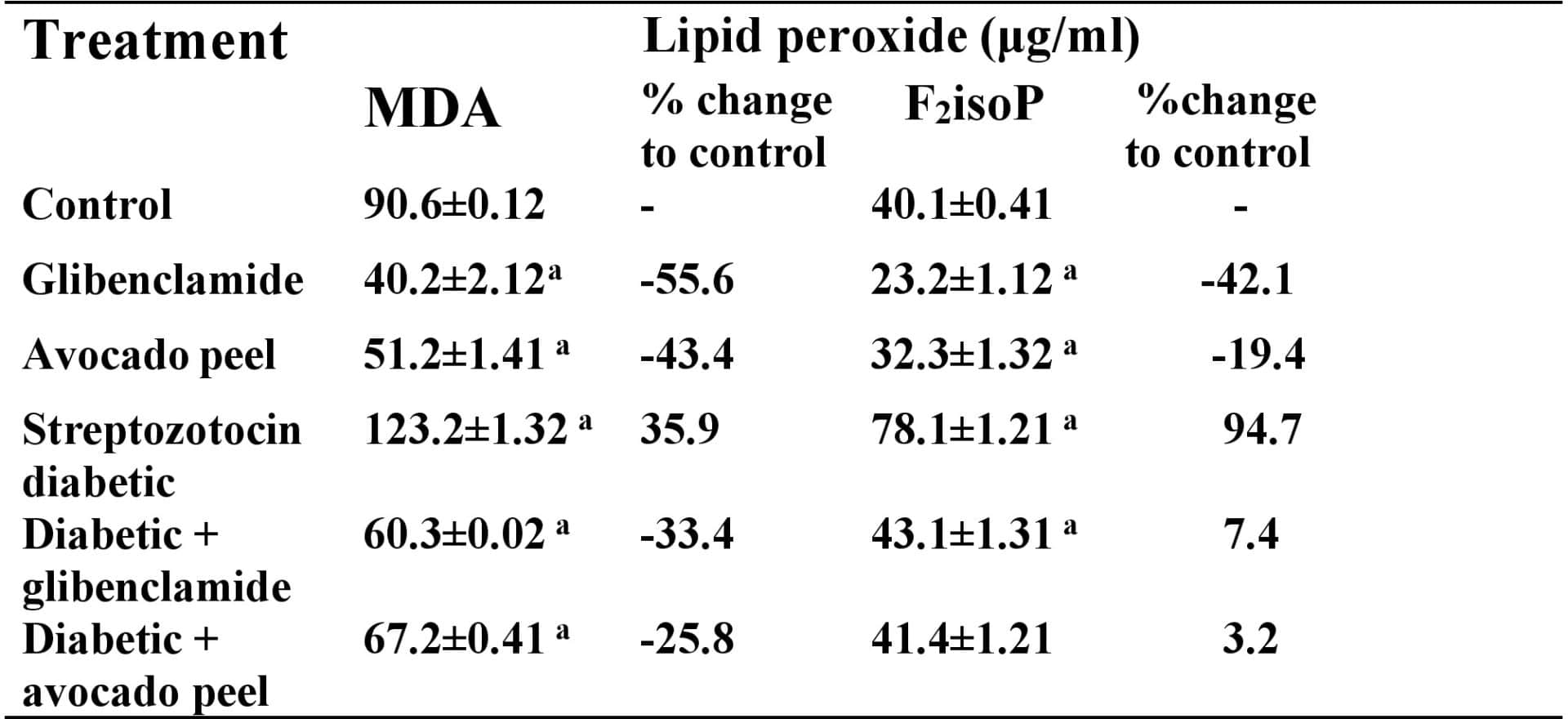 Table 2: Effect of treatment on products of lipid peroxidation