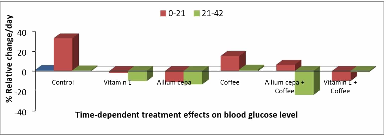 Figure 1: Effects of Allium cepa, coffee, and vitamin E and combinations on blood glucose level
