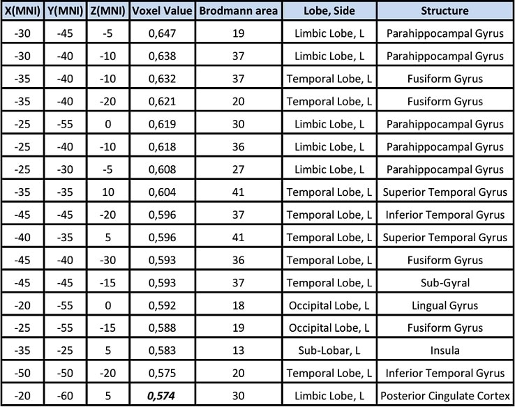 Table 1. mTBI (n=17) vs. Control group (n=31). There was revealed significant difference between mTBI and Control group in One-Tailed test mTBI>Control (p=0,018; F(0,05)=0,574) and Two-Tailed test mTBI<>Control (p=0,036; F(0,05)=0,627).