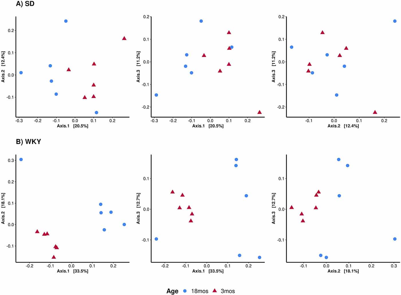 Principal Coordinate Analysis (PCoA) clustering according to similarity of gut microbiota composition in stool samples. Percentage value (%) on each axis indicates % of the captured variation in the input data. PCoA analysis indicates that samples ordinated closer to one another are more similar than those ordinated further away. PCoA shows how examined samples differ between each other in tri-dimensional space, forming distinct clusters.