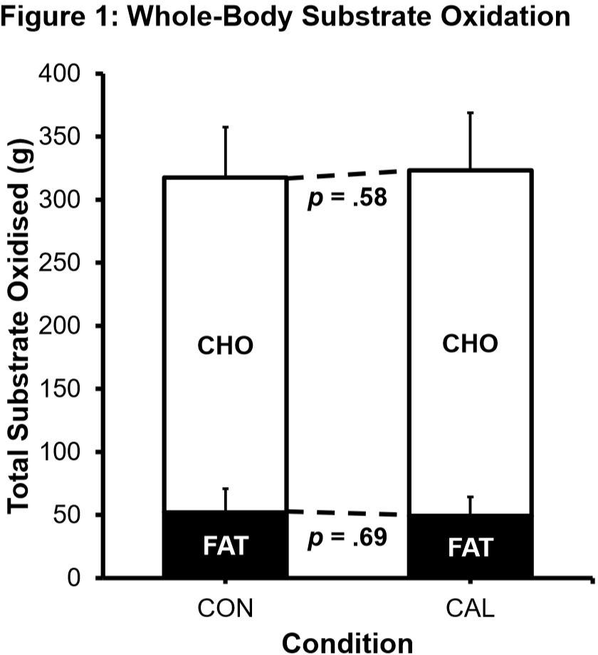 Figure 1: Mean total carbohydrate (CHO) and lipid (FAT) oxidation between the glucose only (CON) and glucose-calcium (CAL) conditions. Error bars represent S.E.M; n = 8.