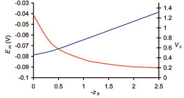 The interdependence of cell volume and resting membrane