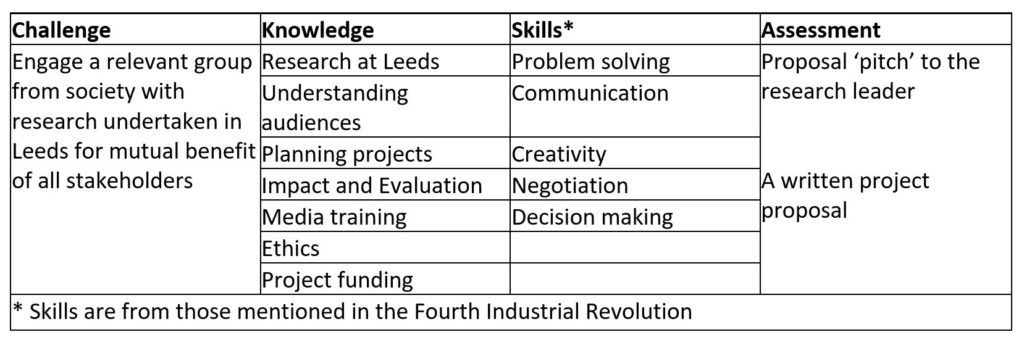 Table 1: A student centred challenge-led module Skills in Communicating Research. 