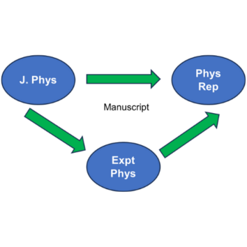 Physiological Reports is part of a manuscript ‘transfer triangle’ with two more of The Physiological Society's family of journals, The Journal of Physiology and Experimental Physiology.