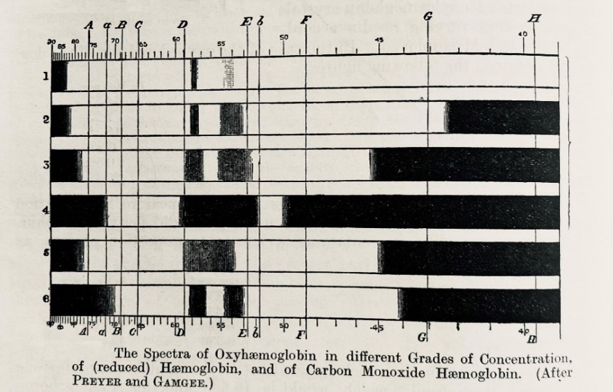 The Hartridge reversion spectroscope could precisely measure the invisible killer, carbon monoxide. Here's how the device made history.